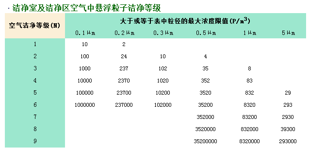 潔凈室等級標準對照表