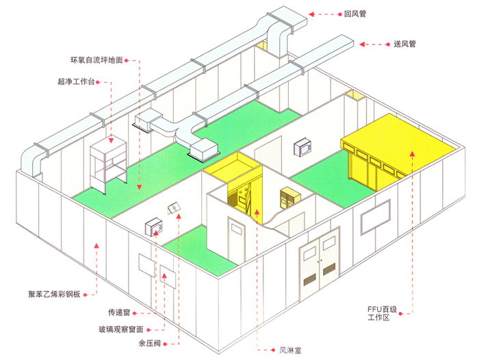 萬級潔凈車間的整體結(jié)構(gòu)圖