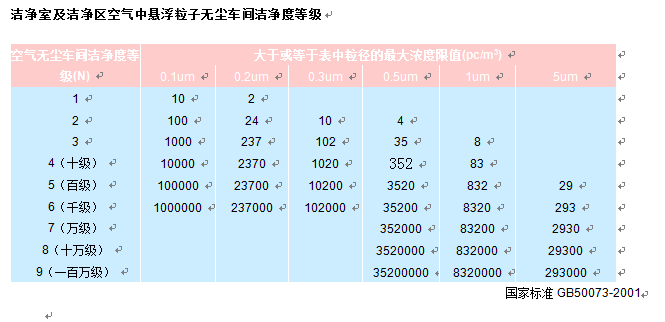 中國(guó)藥品潔凈室懸浮塵粒與潔凈度對(duì)照表