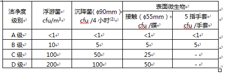 GMP潔凈度ABCD對照表