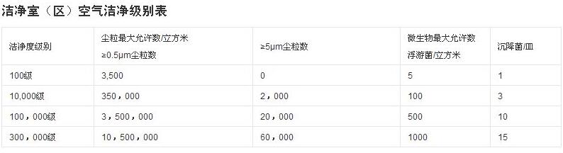 潔凈室等級(jí)
