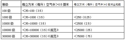 空氣潔凈度等級