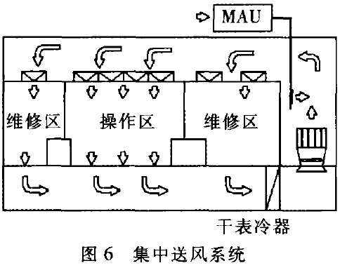 集中送風(fēng)系統(tǒng)