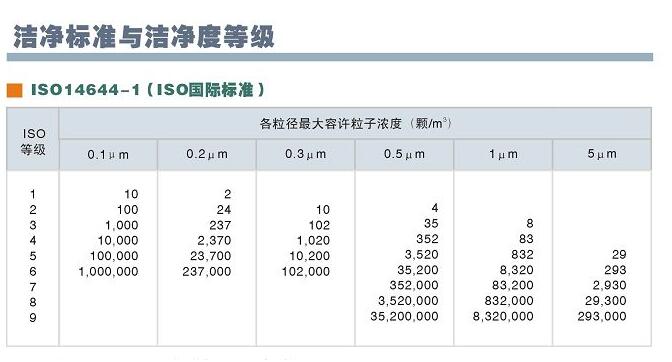 潔凈室等級(jí)參照表